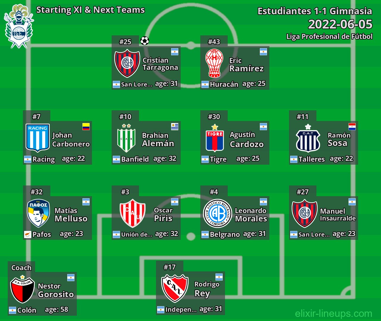 Gimnasia Starting XI & Next Teams 2022-06-05