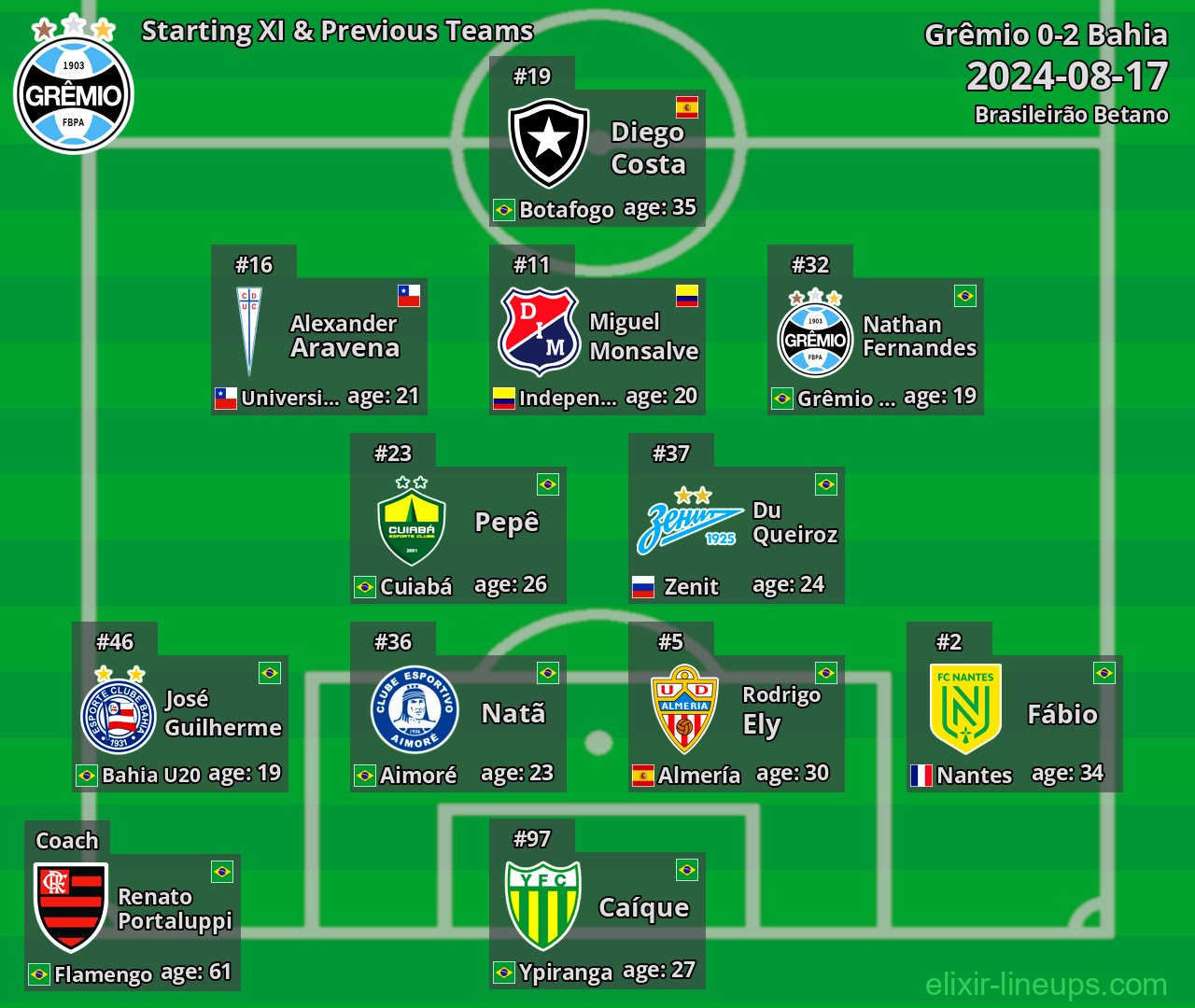 Grêmio Starting XI & Previous Teams 2024-08-17