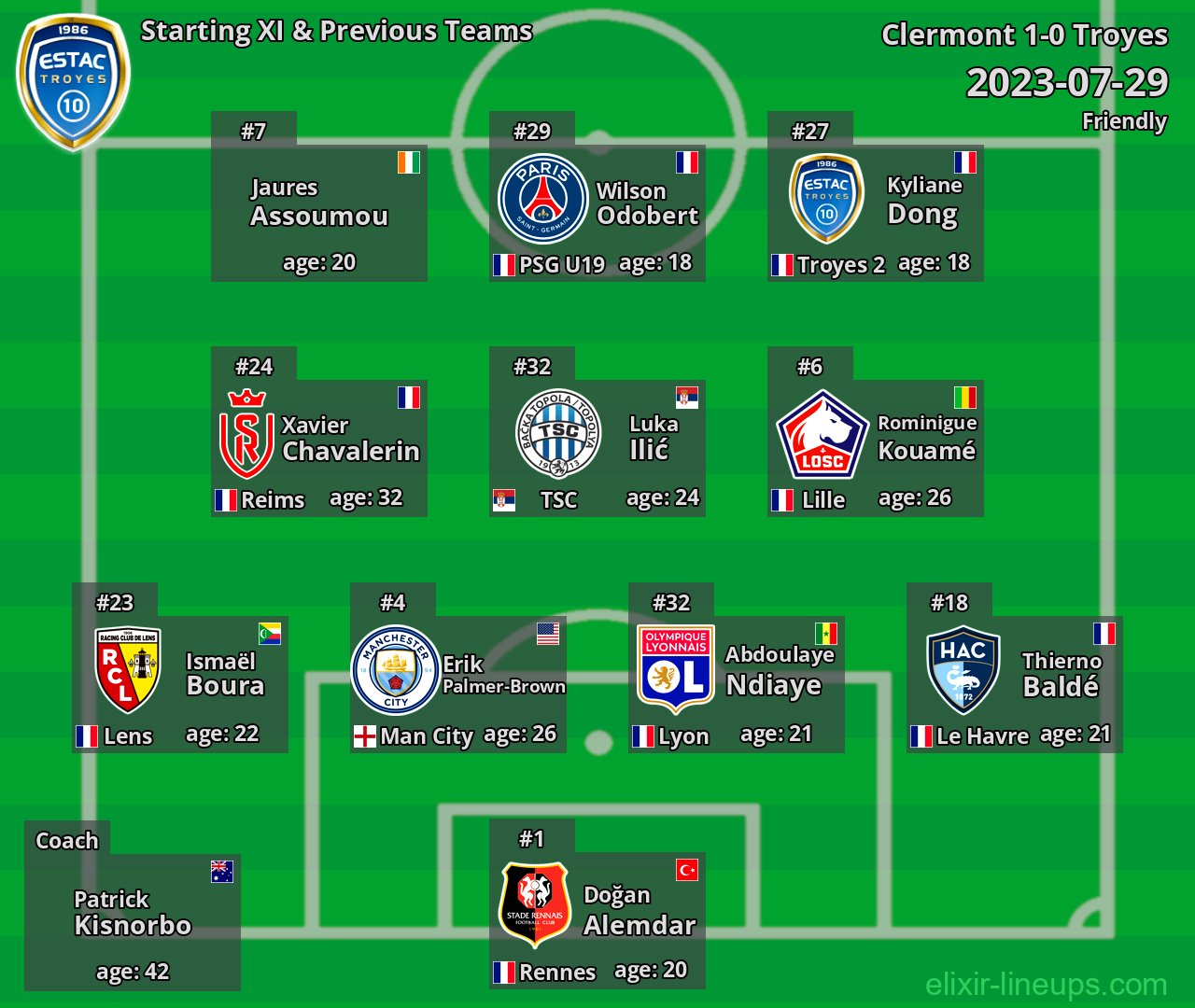 Troyes Starting XI & Previous Teams 2023-07-29