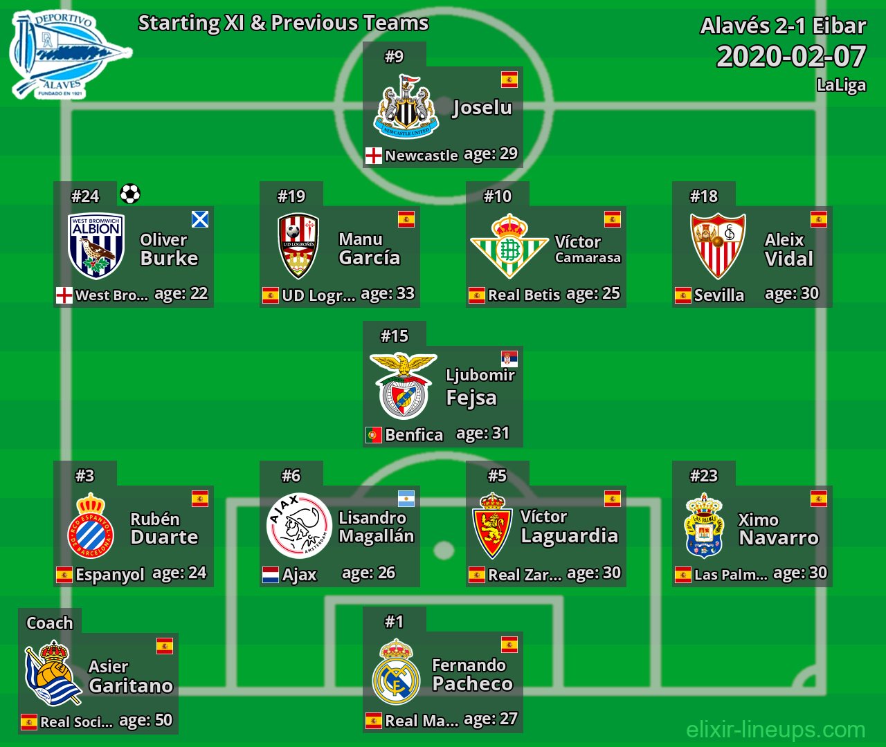 Alavés Starting XI & Previous Teams 2020-02-07