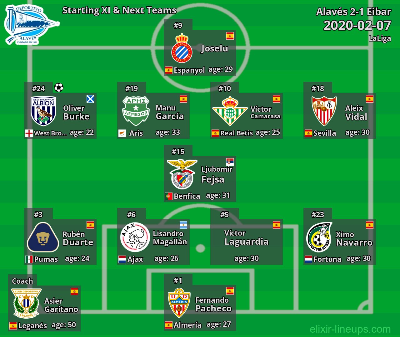 Alavés Starting XI & Next Teams 2020-02-07