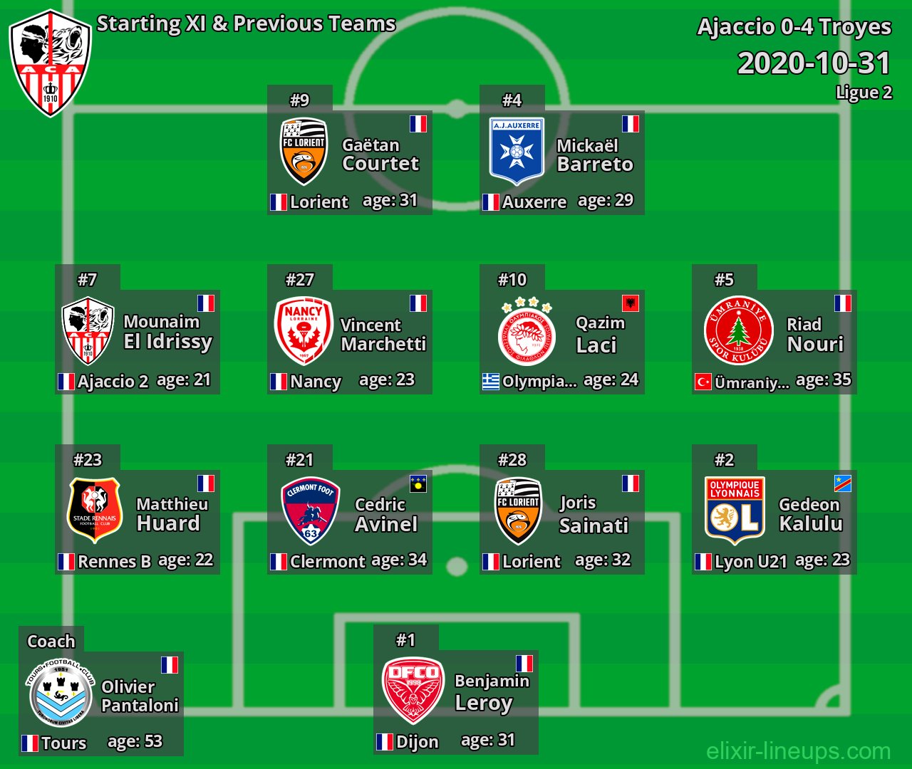 Ajaccio Starting XI & Previous Teams 2020-10-31