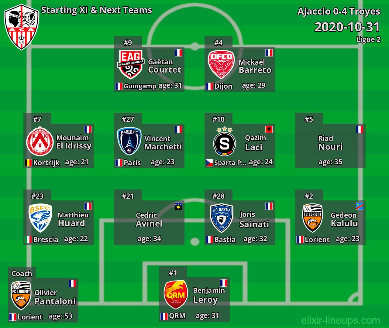 Ajaccio Starting XI & Next Teams 2020-10-31