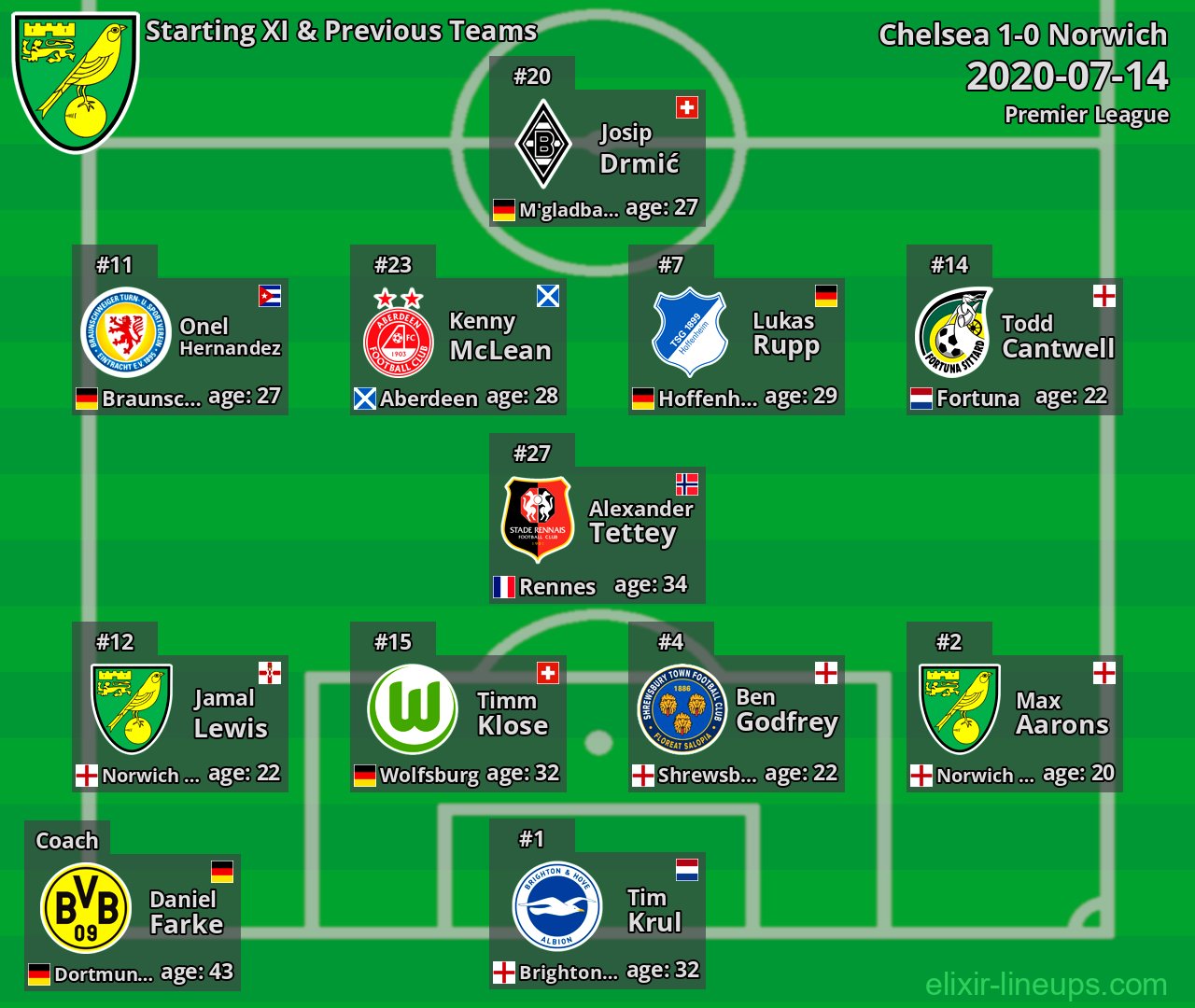 Norwich Starting XI & Previous Teams 2020-07-14