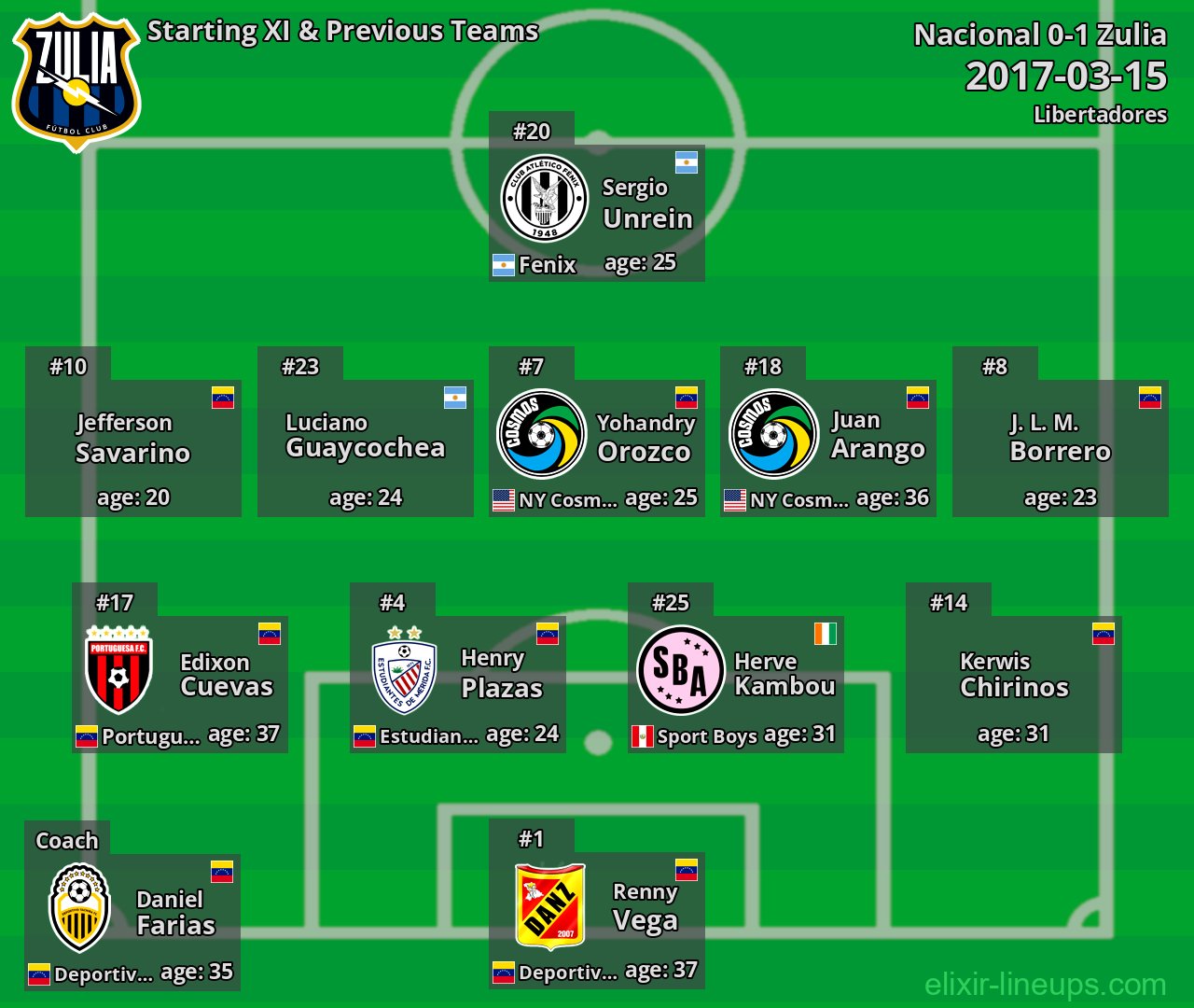 Zulia Starting XI & Previous Teams 2017-03-15