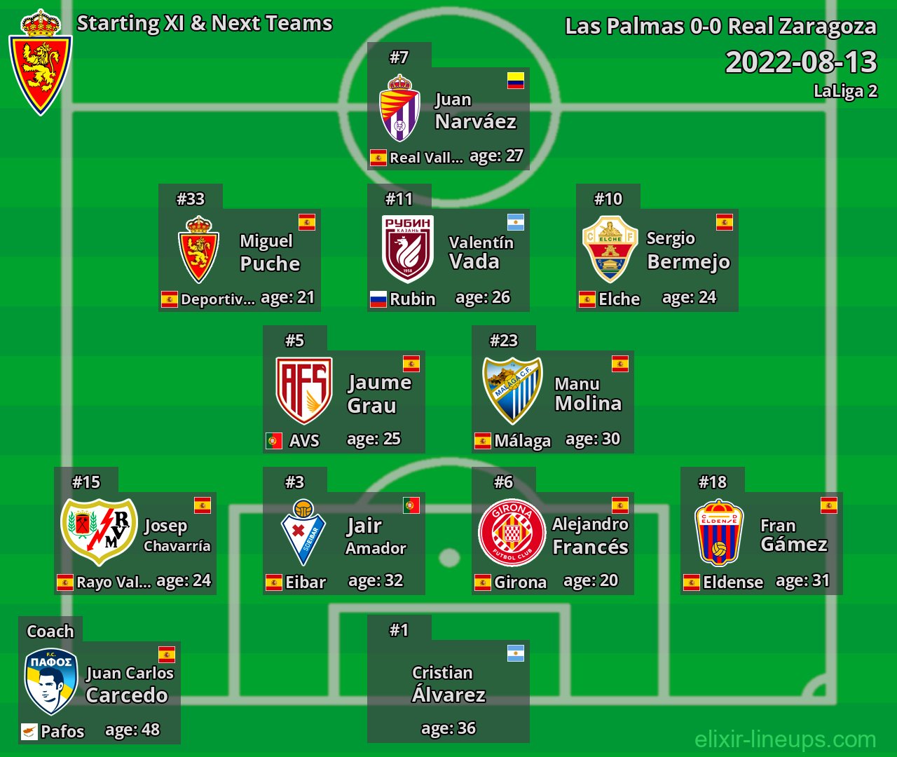 Real Zaragoza Starting XI & Next Teams 2022-08-13