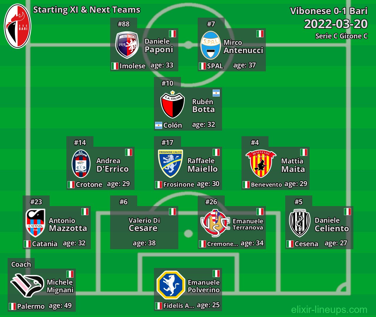 Bari Starting XI & Next Teams 2022-03-20