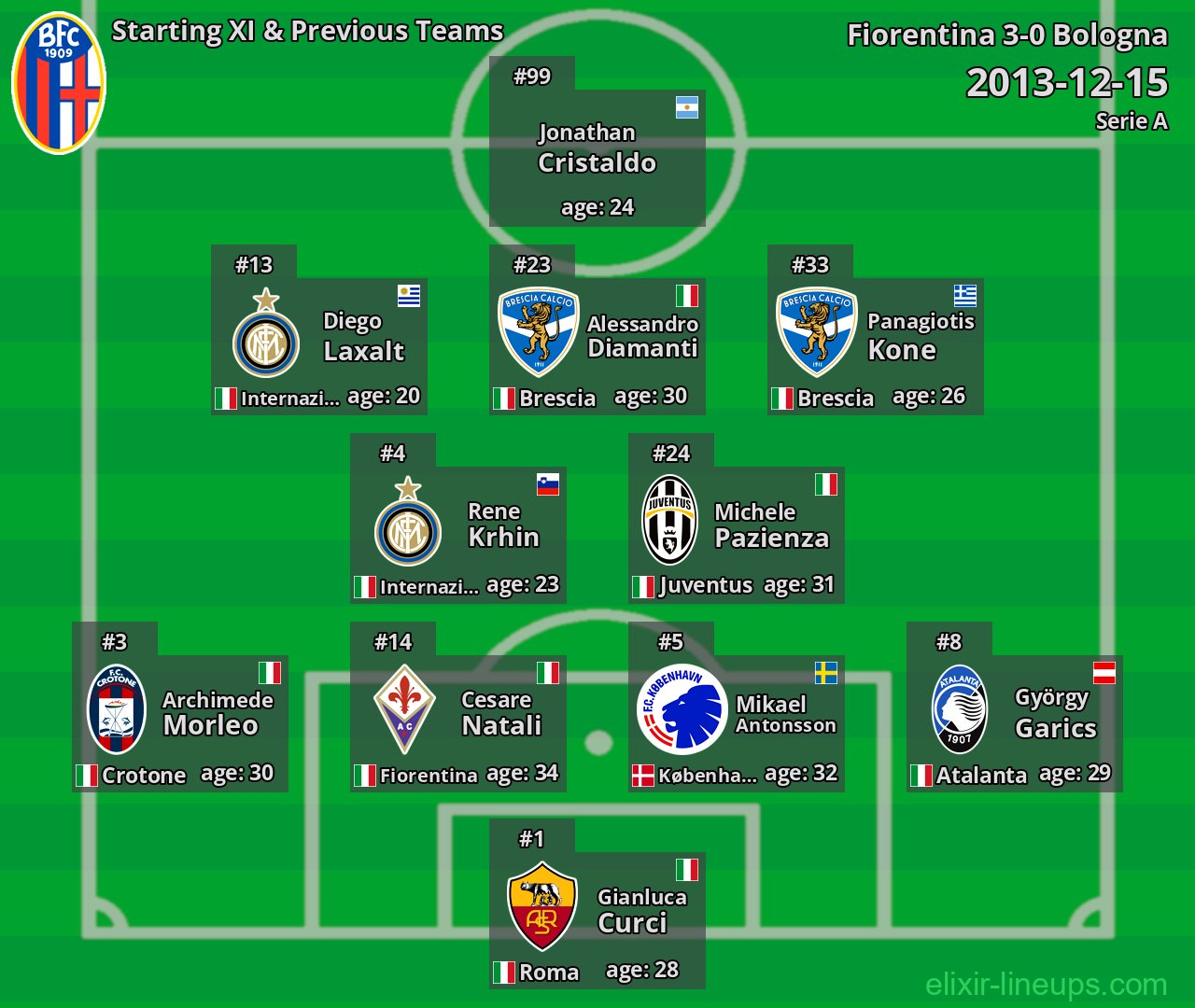 Bologna Starting XI & Previous Teams 2013-12-15