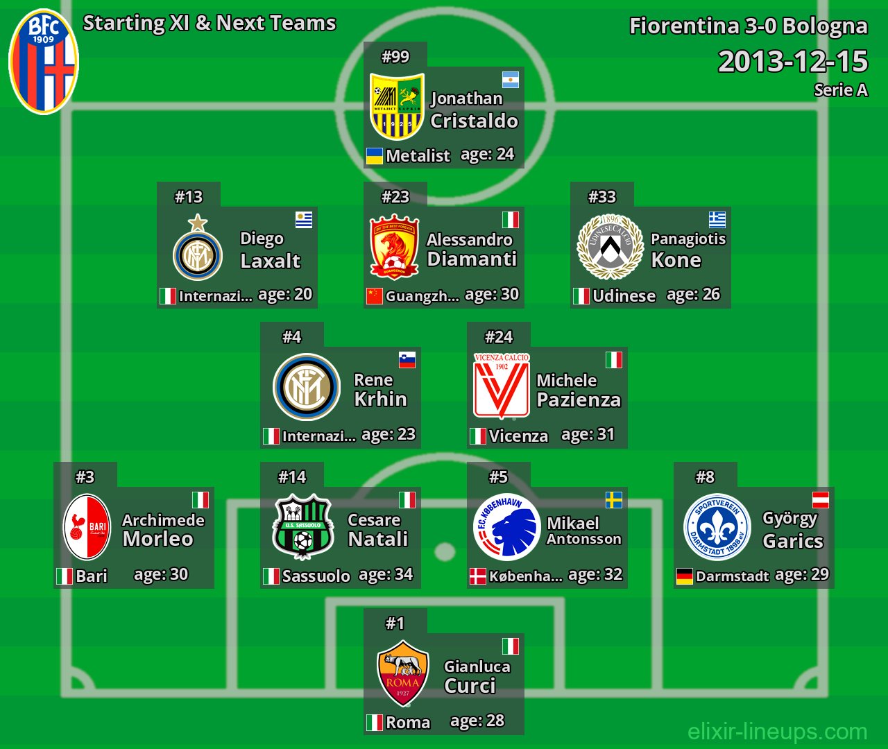 Bologna Starting XI & Next Teams 2013-12-15