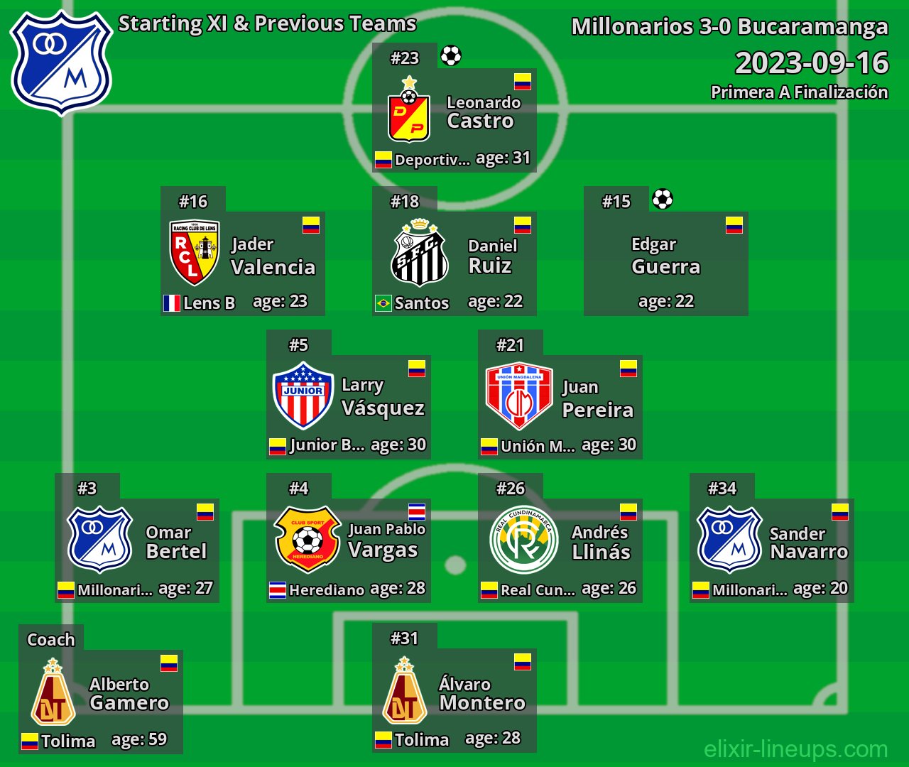 Millonarios Starting XI & Previous Teams 2023-09-16