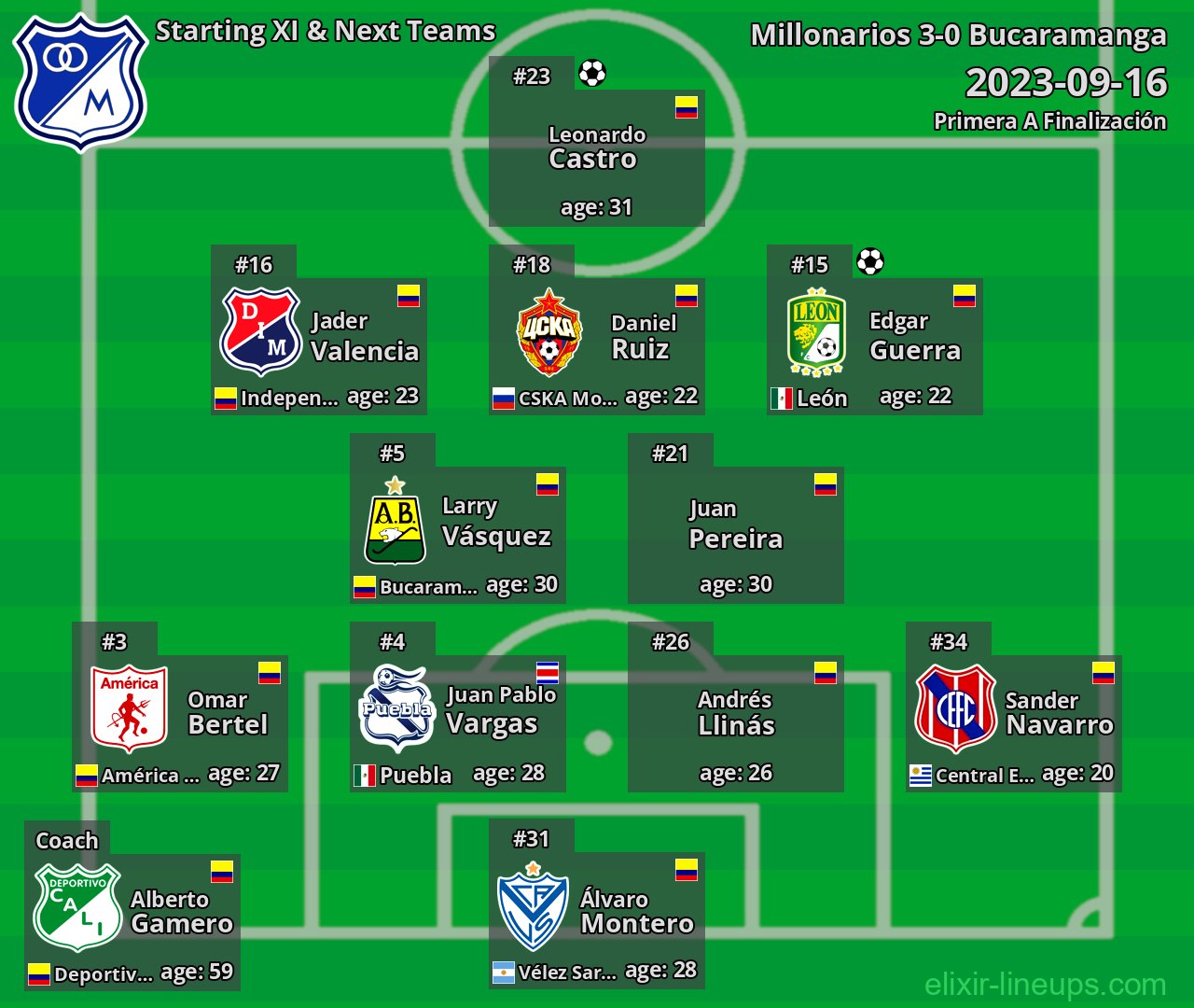 Millonarios Starting XI & Next Teams 2023-09-16