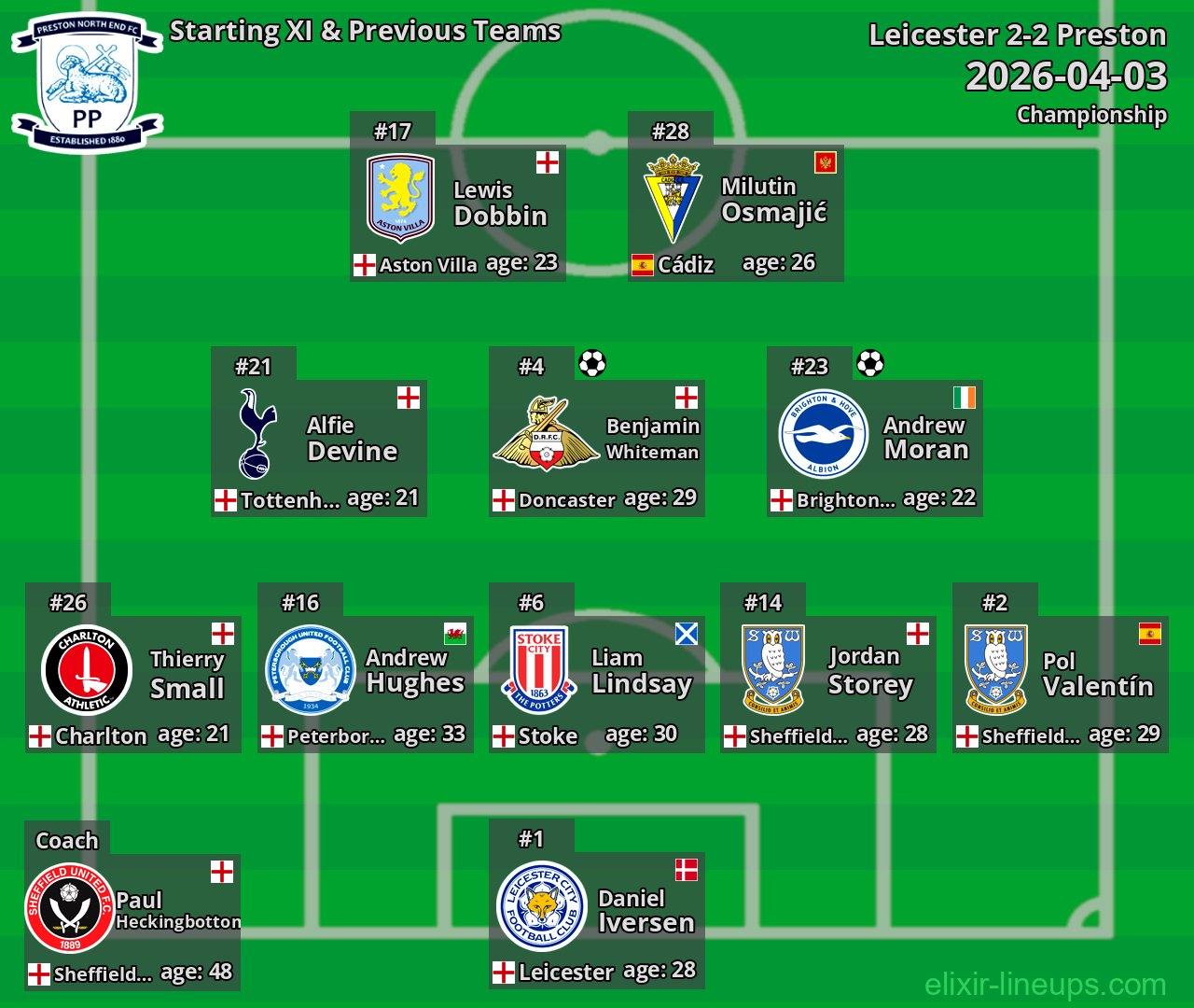 Preston Starting XI & Previous Teams 2026-04-03