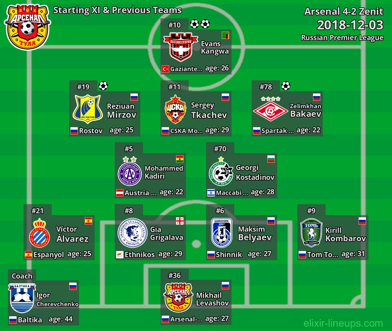 Arsenal Starting XI & Previous Teams 2018-12-03