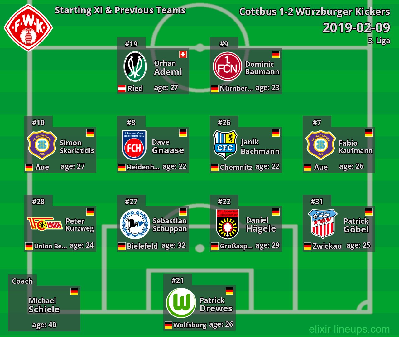 Würzburger Kickers Starting XI & Previous Teams 2019-02-09