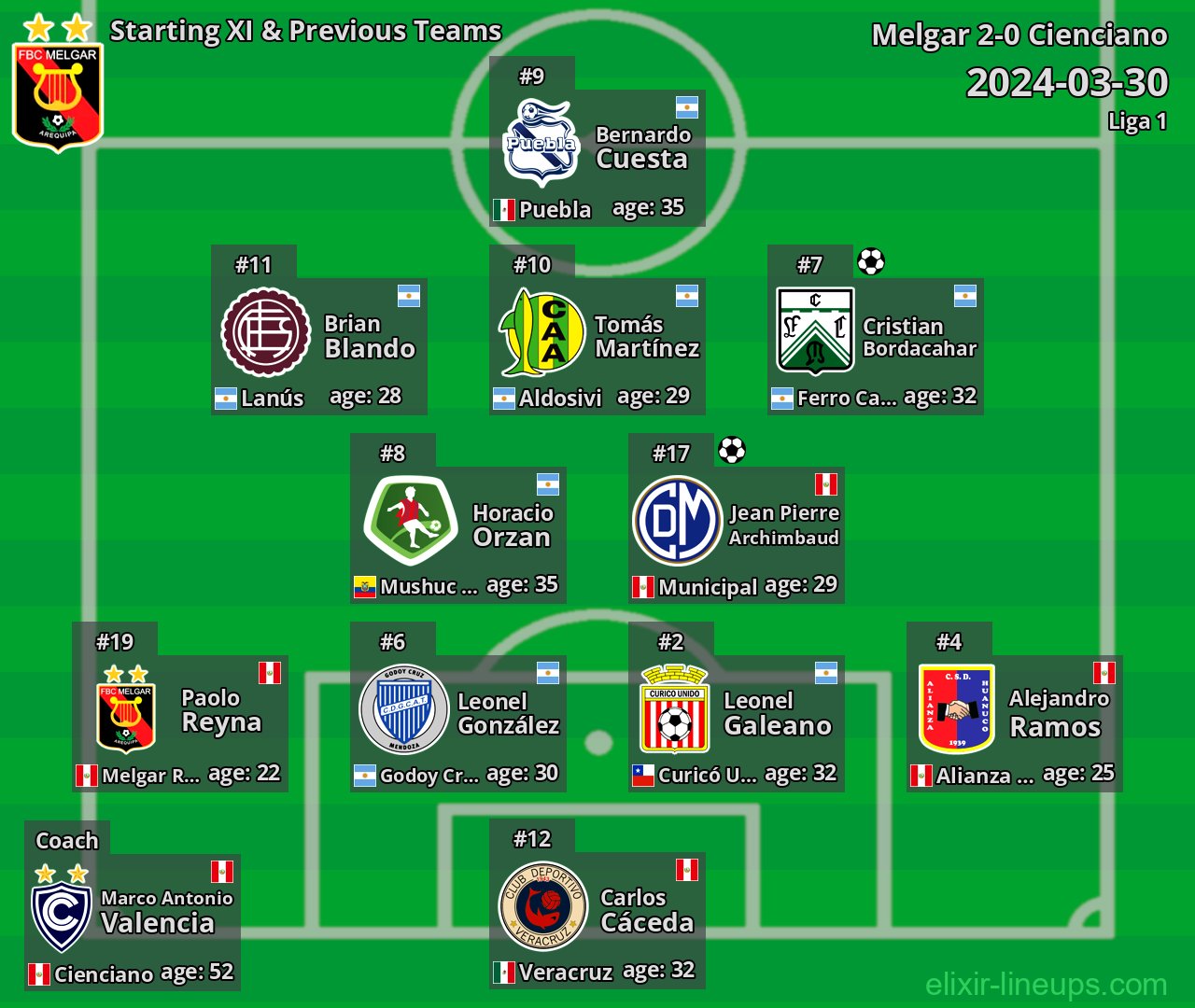 Melgar Starting XI & Previous Teams 2024-03-30