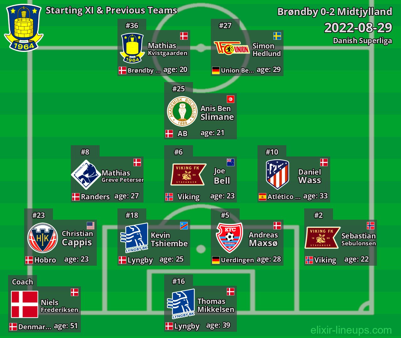 Brøndby Starting XI & Previous Teams 2022-08-29