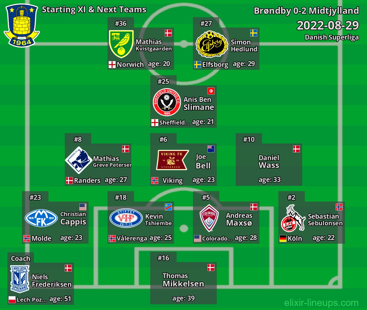 Brøndby Starting XI & Next Teams 2022-08-29