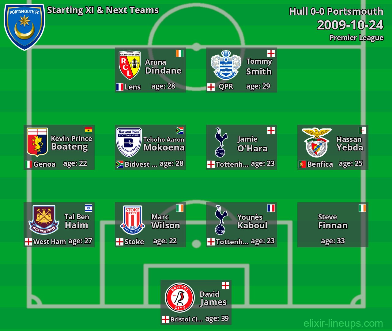 Portsmouth Starting XI & Next Teams 2009-10-24