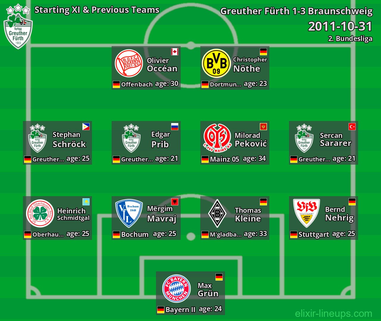 Greuther Fürth Starting XI & Previous Teams 2011-10-31
