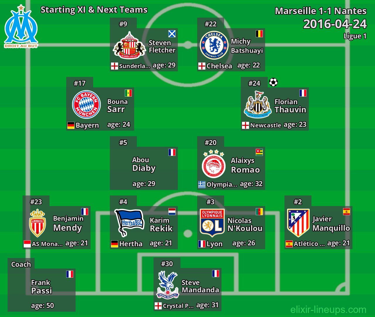 Marseille Starting XI & Next Teams 2016-04-24