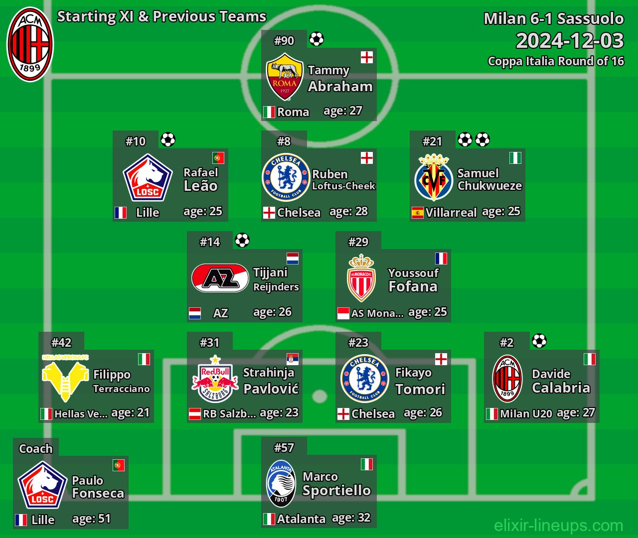 Milan Starting XI & Previous Teams 2024-12-03