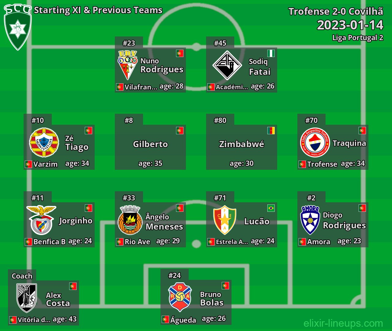 Covilhã Starting XI & Previous Teams 2023-01-14