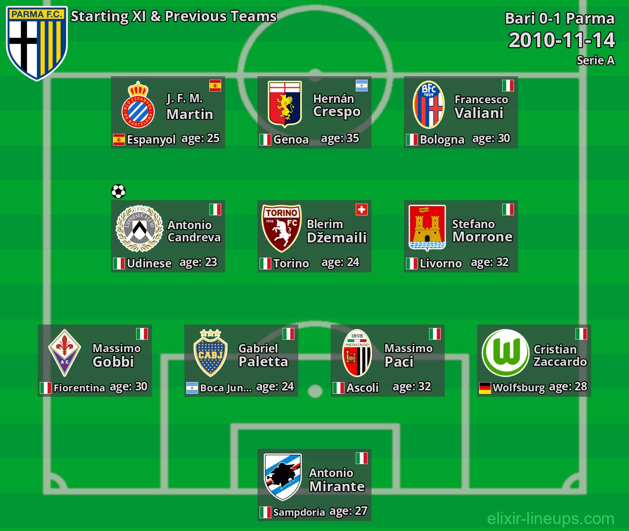 Parma Starting XI & Previous Teams 2010-11-14