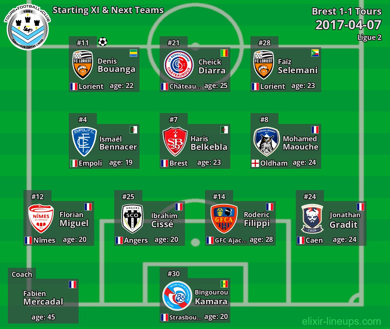 Tours Starting XI & Next Teams 2017-04-07