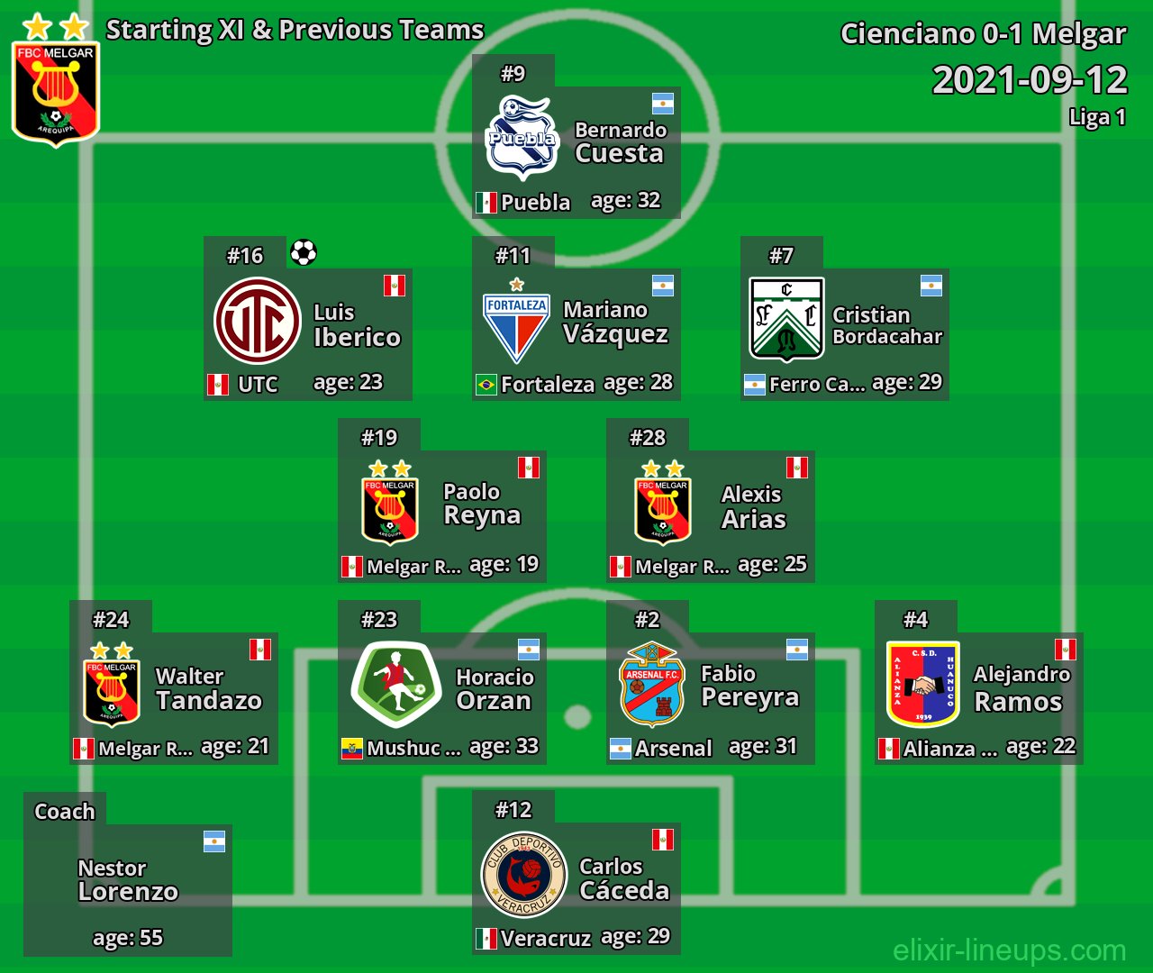 Melgar Starting XI & Previous Teams 2021-09-12