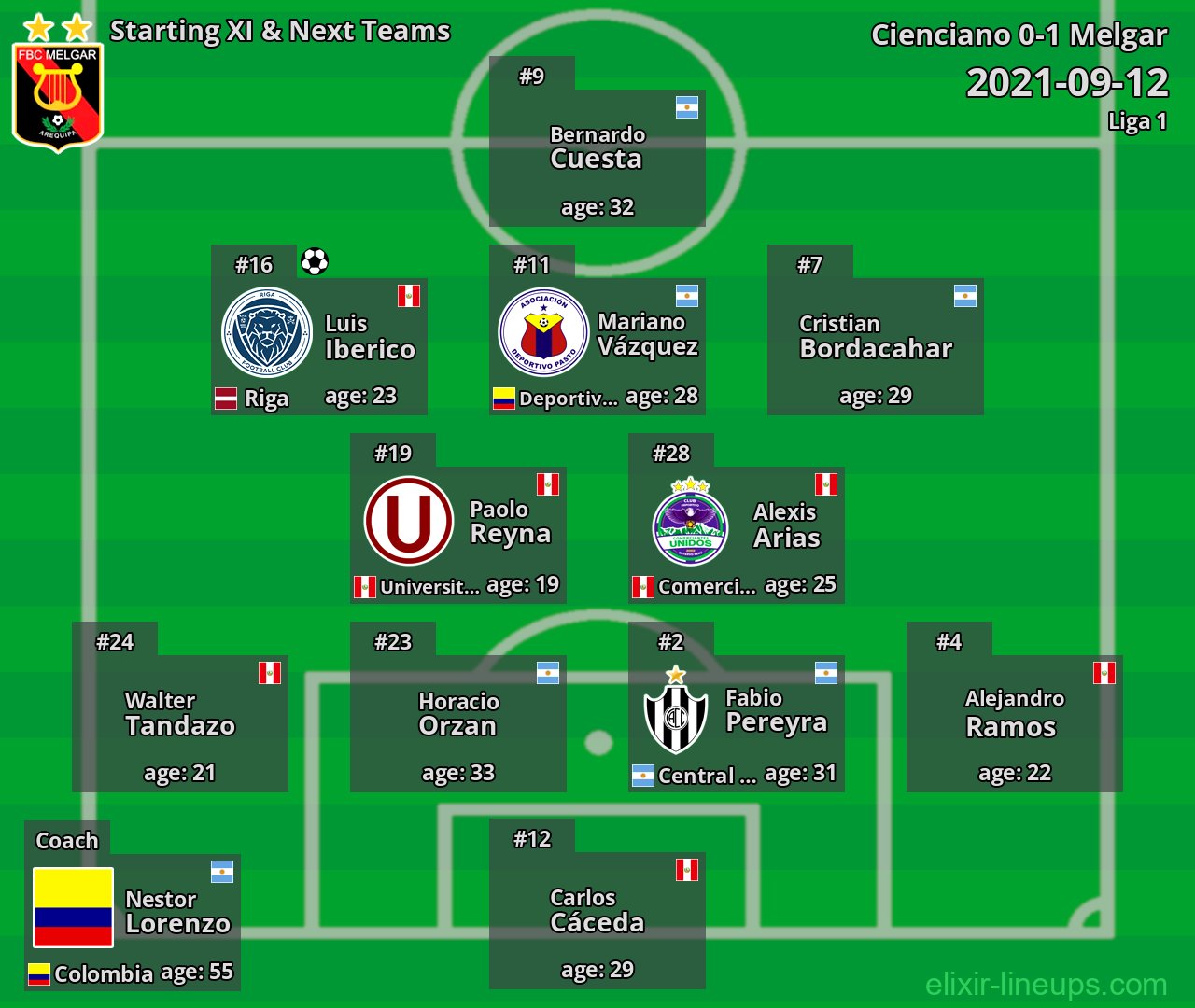 Melgar Starting XI & Next Teams 2021-09-12