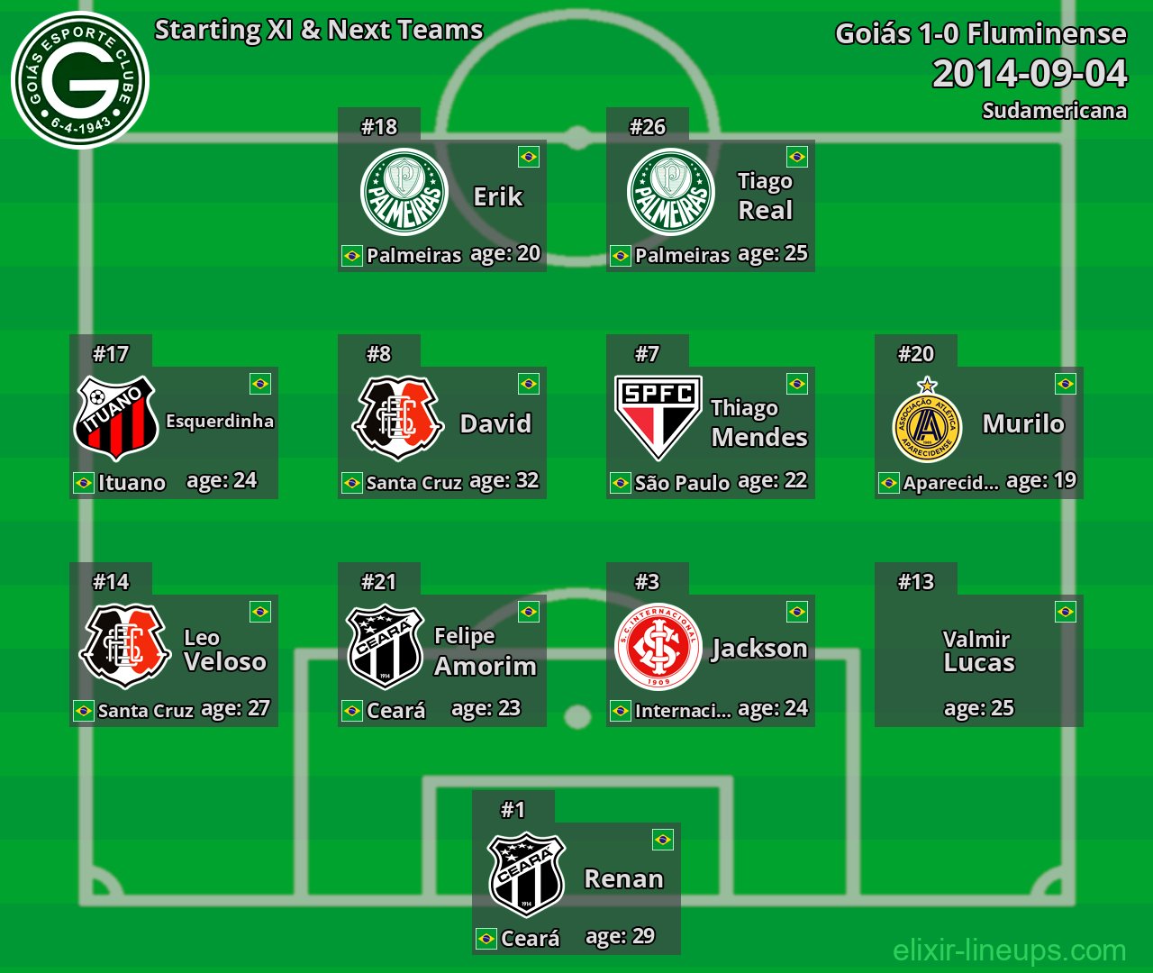Goiás Starting XI & Next Teams 2014-09-04
