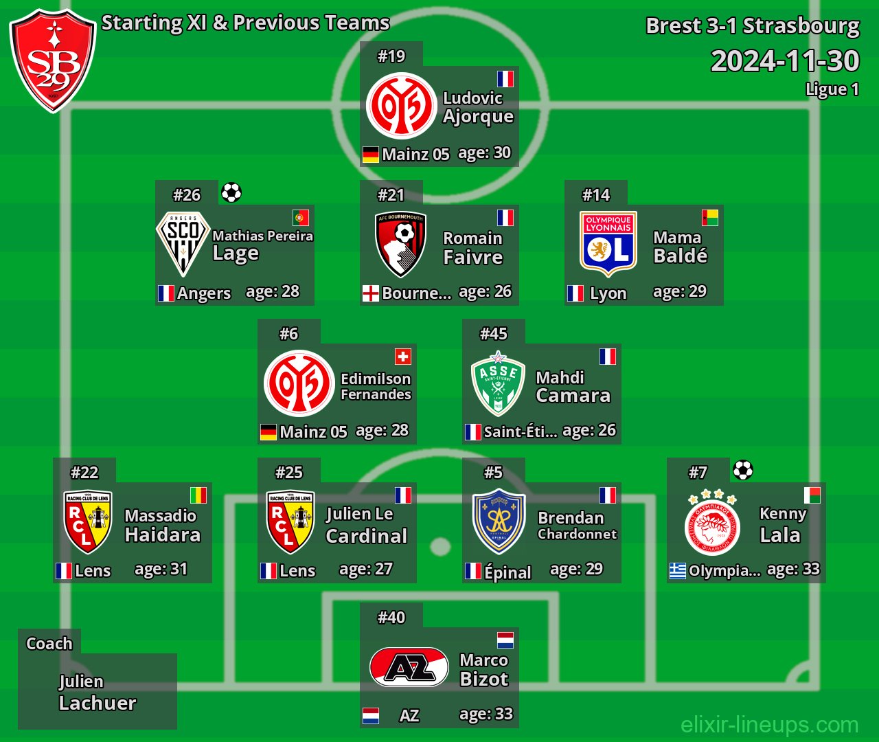 Brest Starting XI & Previous Teams 2024-11-30