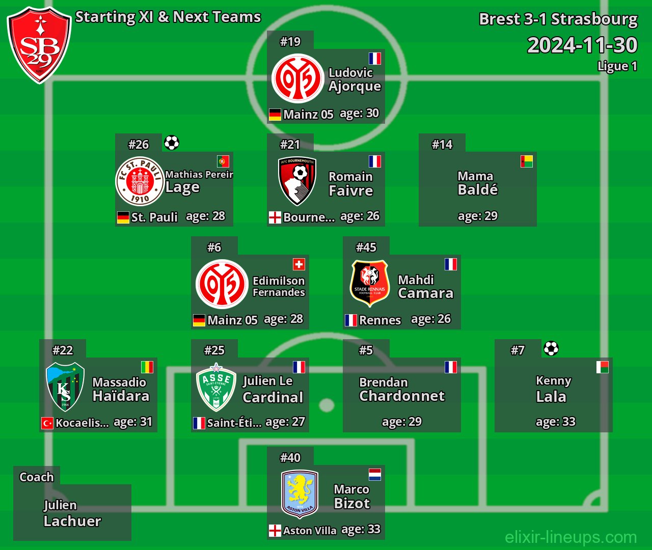Brest Starting XI & Next Teams 2024-11-30
