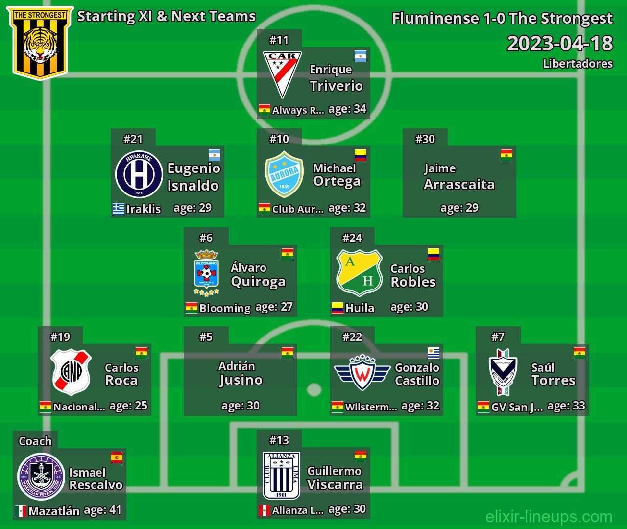 The Strongest Starting XI & Next Teams 2023-04-18
