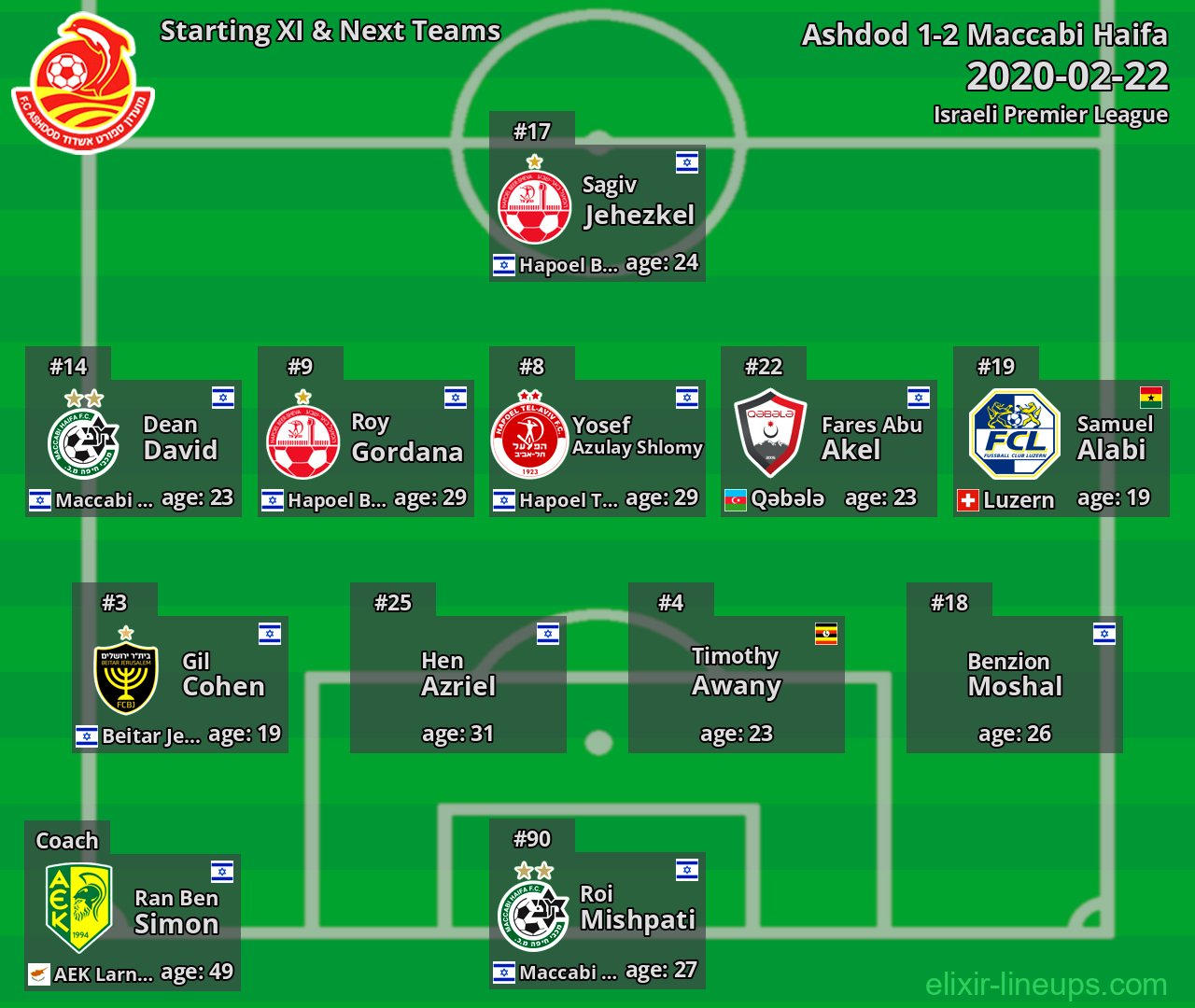 Ashdod Starting XI & Next Teams 2020-02-22