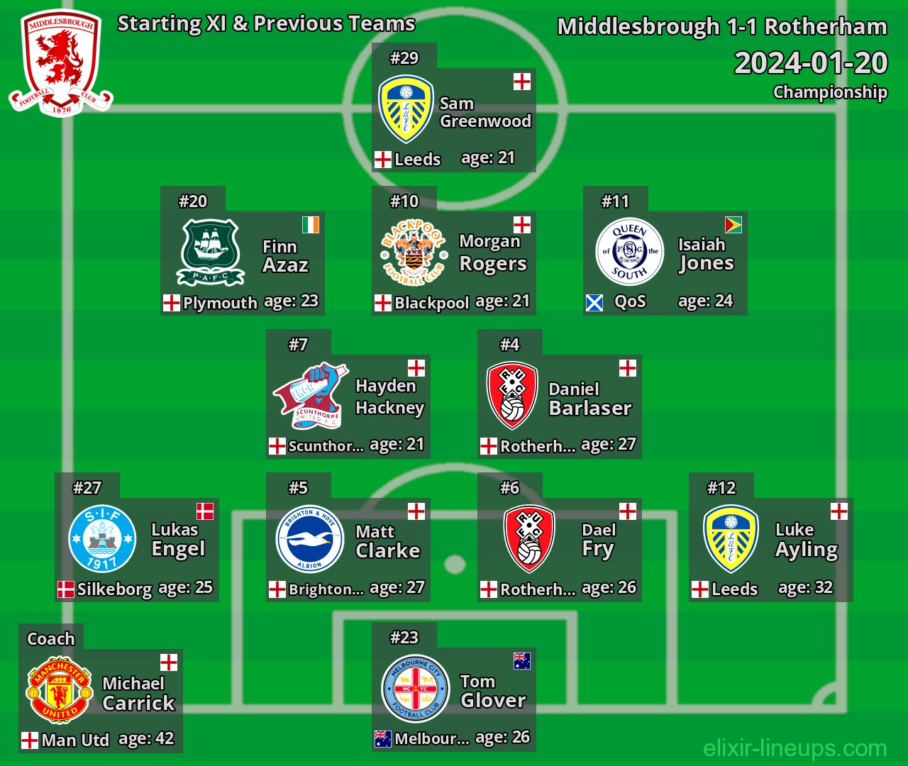 Middlesbrough Starting XI & Previous Teams 2024-01-20