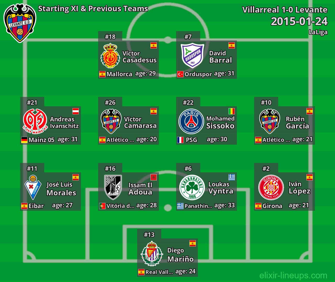 Levante Starting XI & Previous Teams 2015-01-24