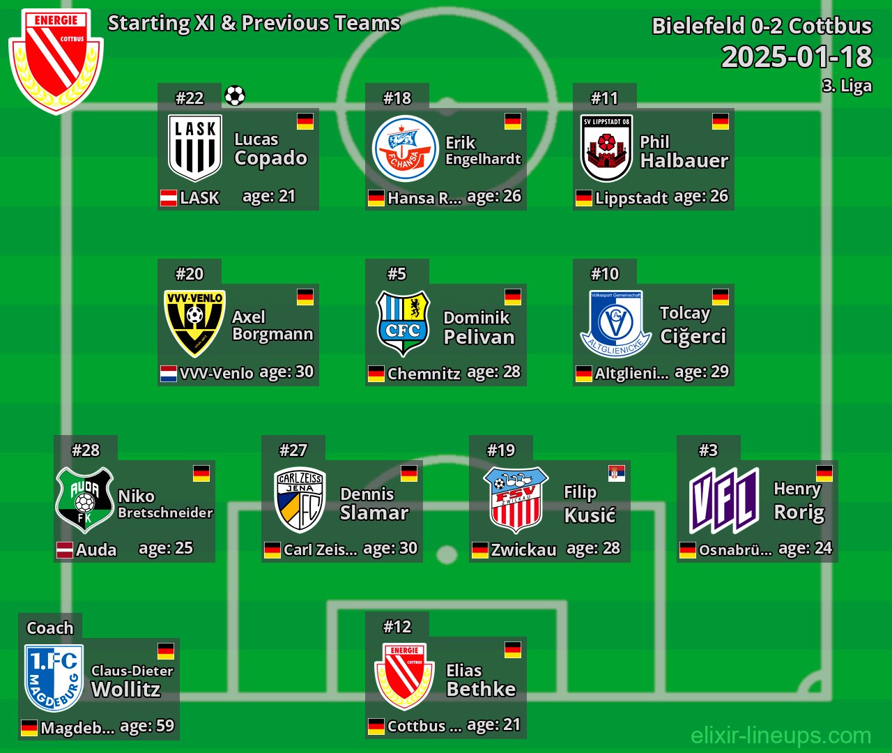Cottbus Starting XI & Previous Teams 2025-01-18