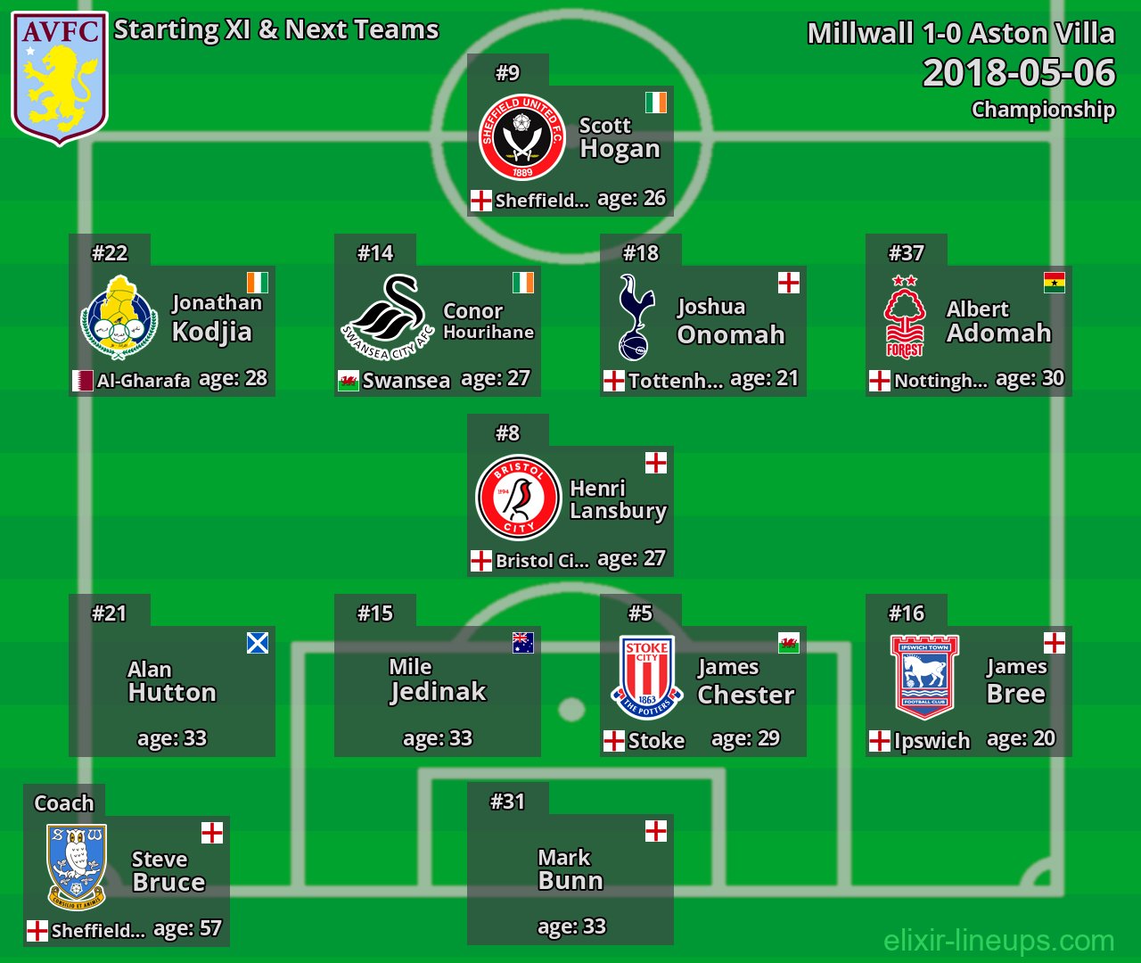Aston Villa Starting XI & Next Teams 2018-05-06
