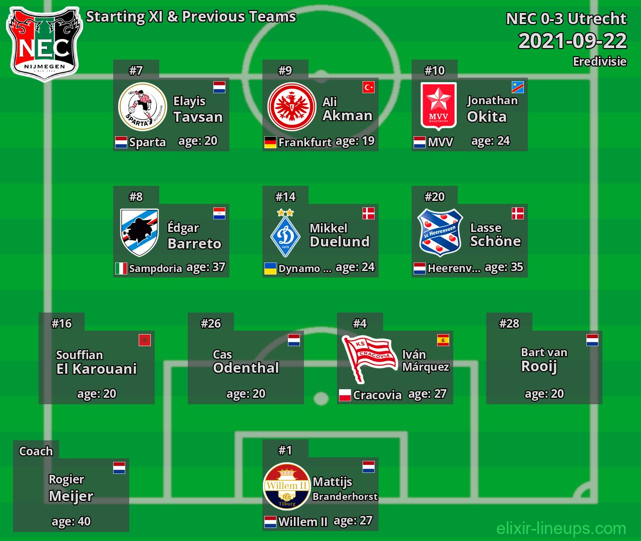 NEC Starting XI & Previous Teams 2021-09-22