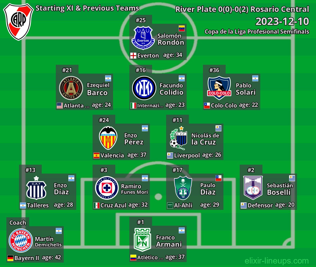 River Plate Starting XI & Previous Teams 2023-12-10