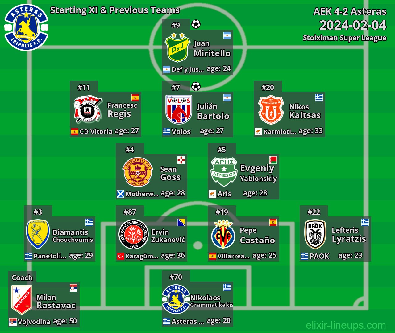 Asteras Starting XI & Previous Teams 2024-02-04