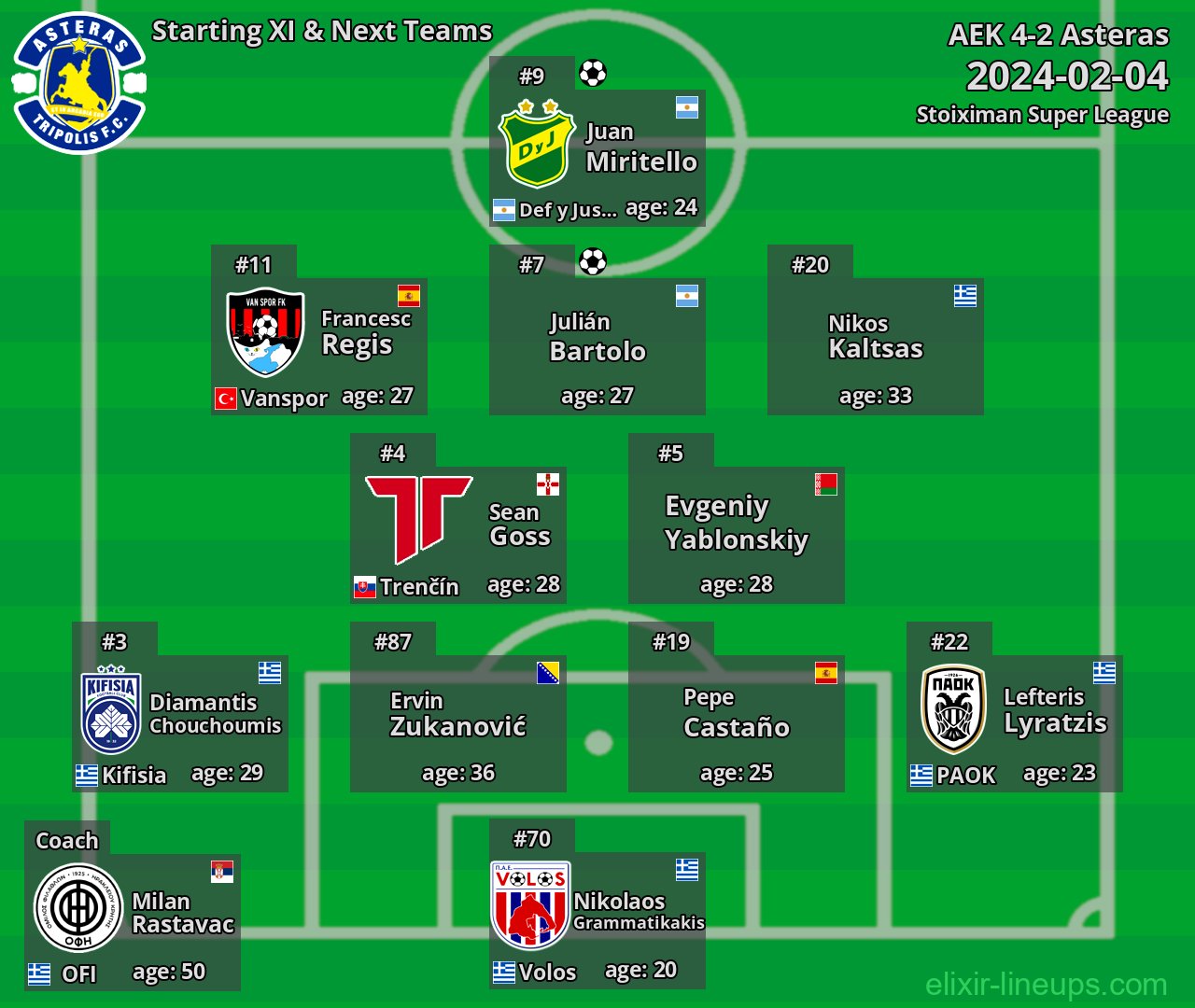 Asteras Starting XI & Next Teams 2024-02-04