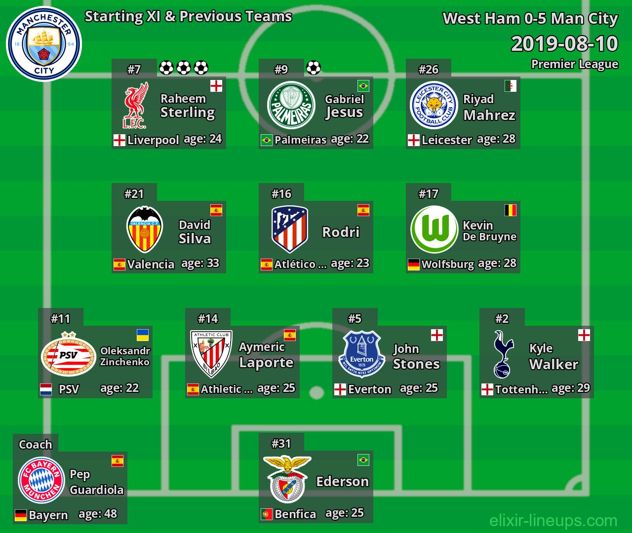 Man City Starting XI & Previous Teams 2019-08-10