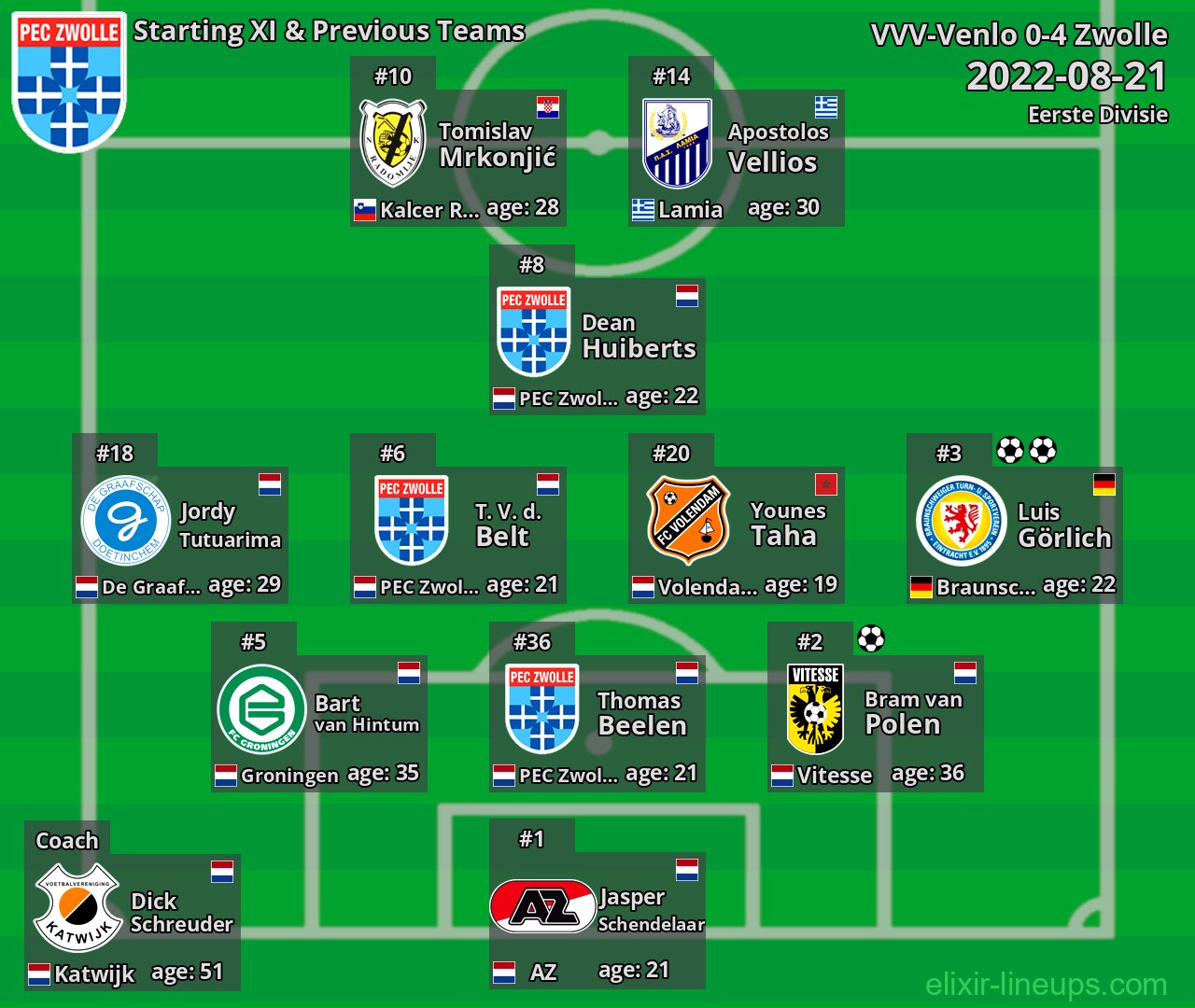 Zwolle Starting XI & Previous Teams 2022-08-21