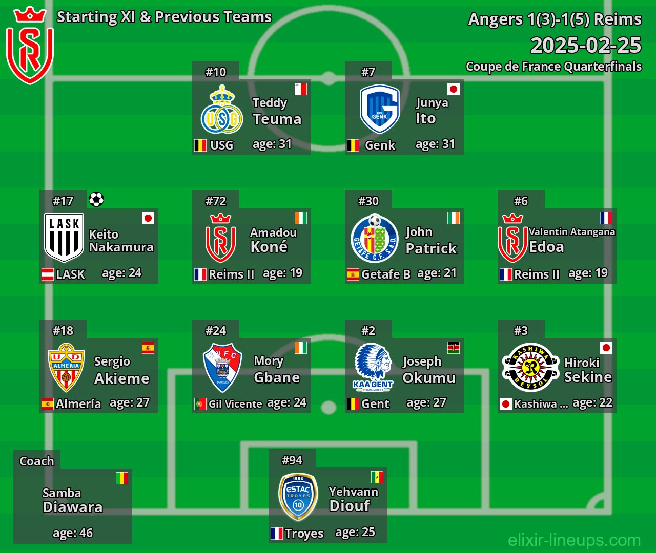 Reims Starting XI & Previous Teams 2025-02-25