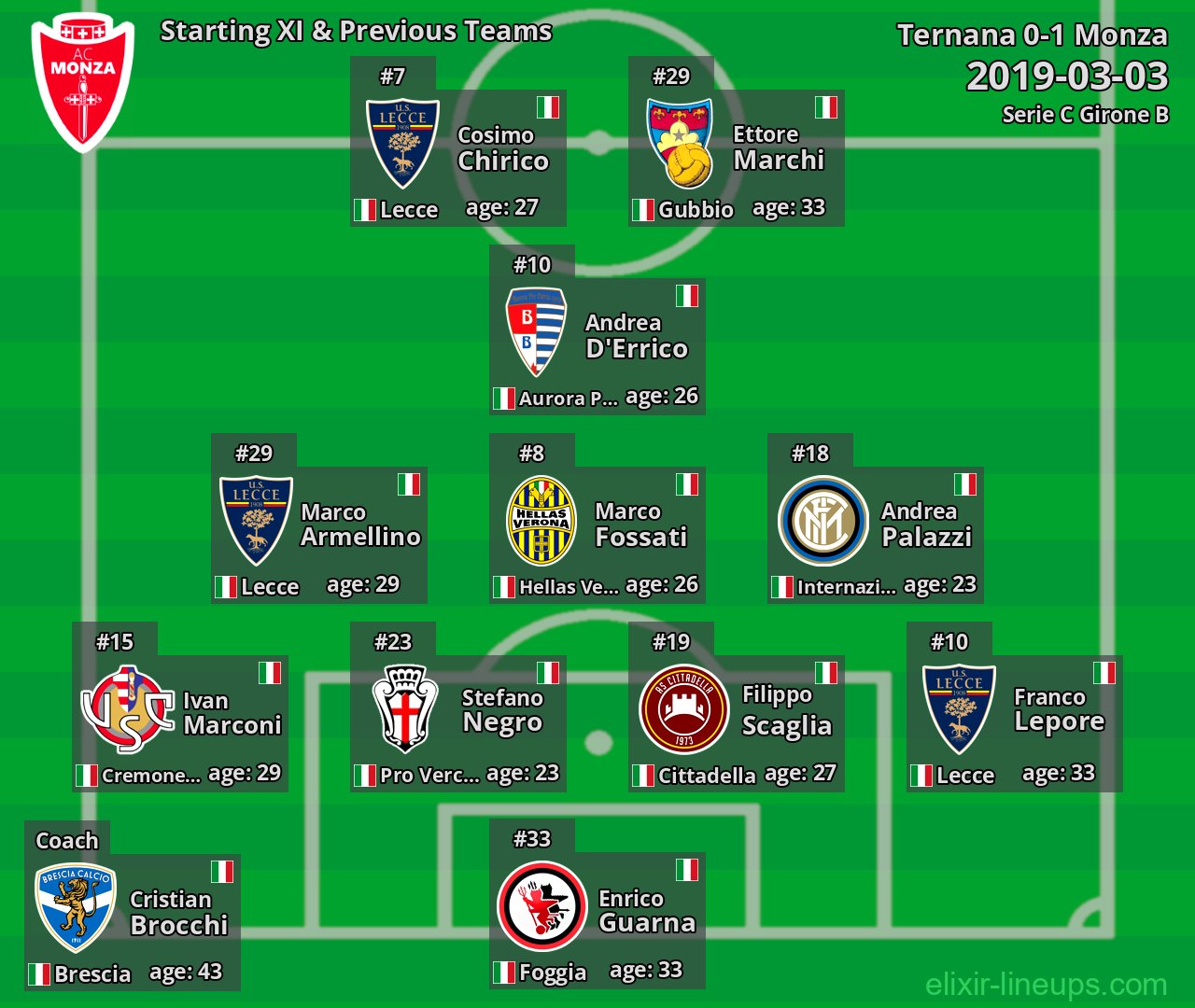 Monza Starting XI & Previous Teams 2019-03-03