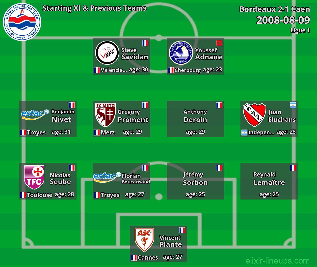 Caen Starting XI & Previous Teams 2008-08-09