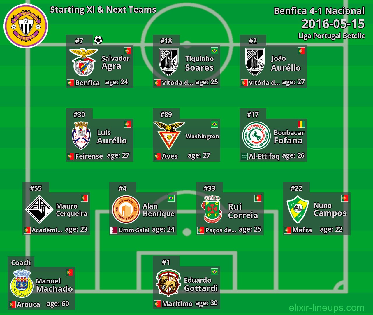 Nacional Starting XI & Next Teams 2016-05-15