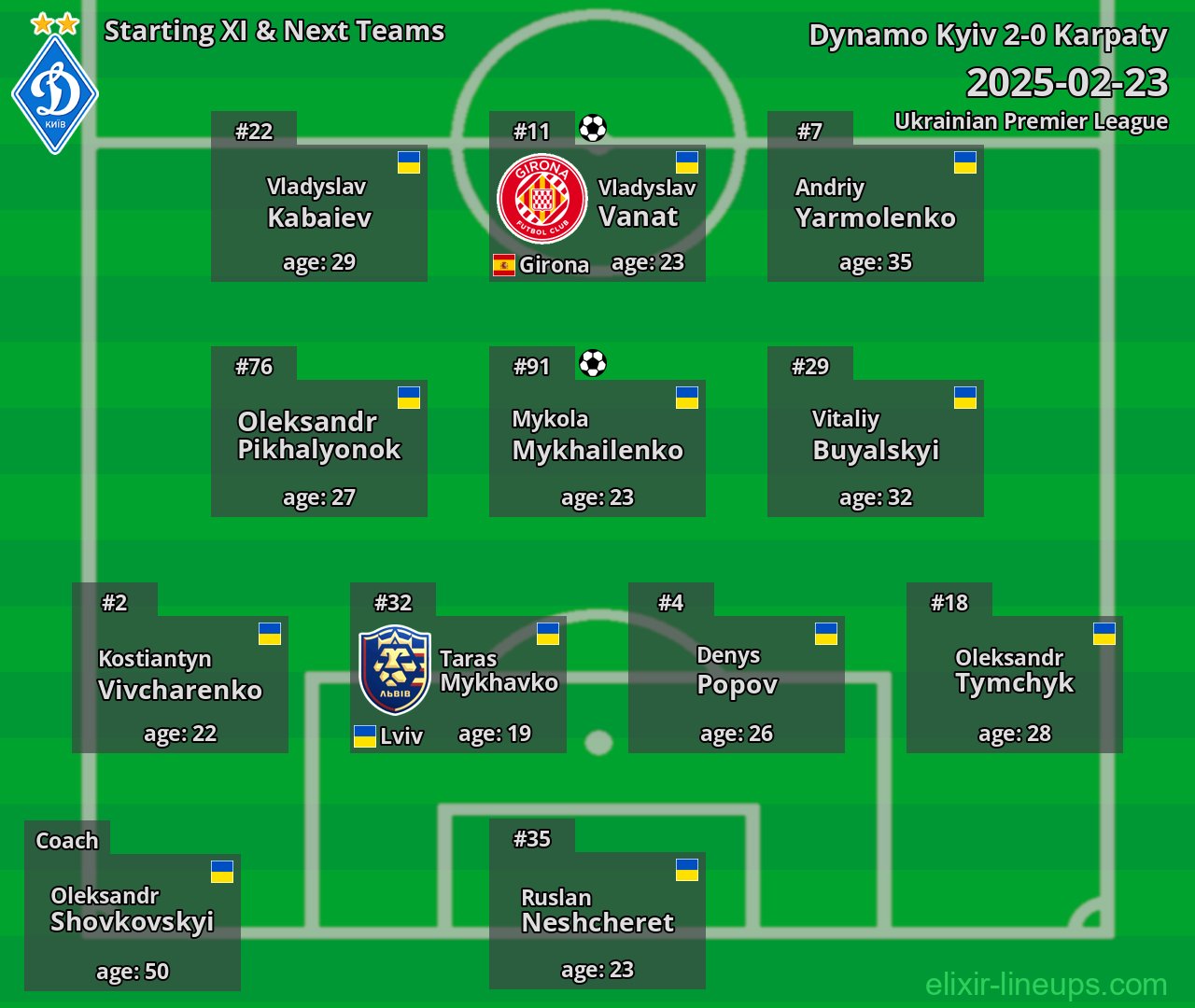 Dynamo Kyiv Starting XI & Next Teams 2025-02-23